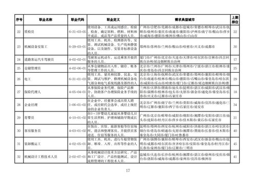 全国这100个职业 最缺工